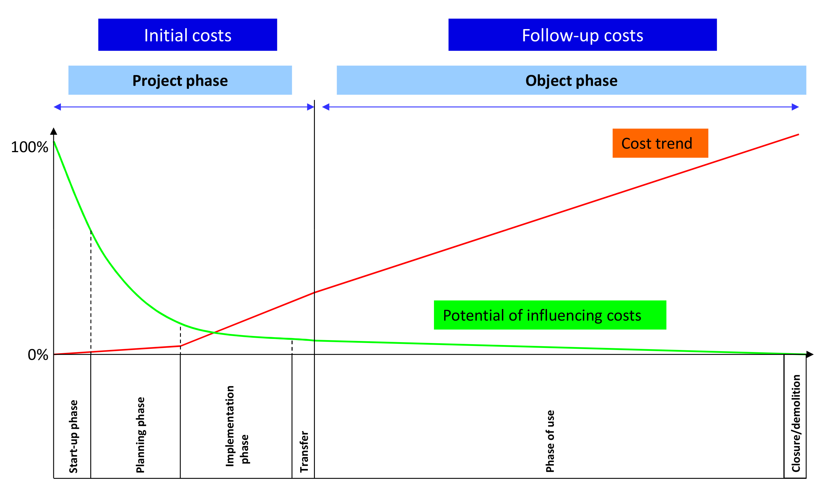 trumpalaikės ir ilgalaikės investicijos BIM projektavimas, Descon, išlaidų palyginimas
