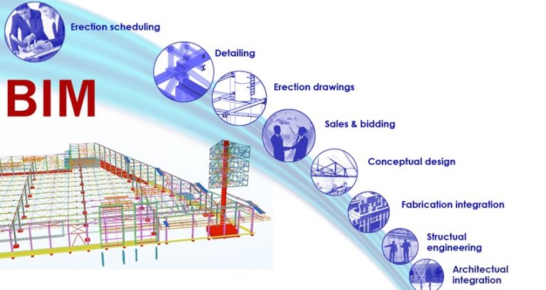 Informacinio modelio naudojimo pastatų konstrukcijų projektavime Lietuvoje patirtis, problemos ir galimybės